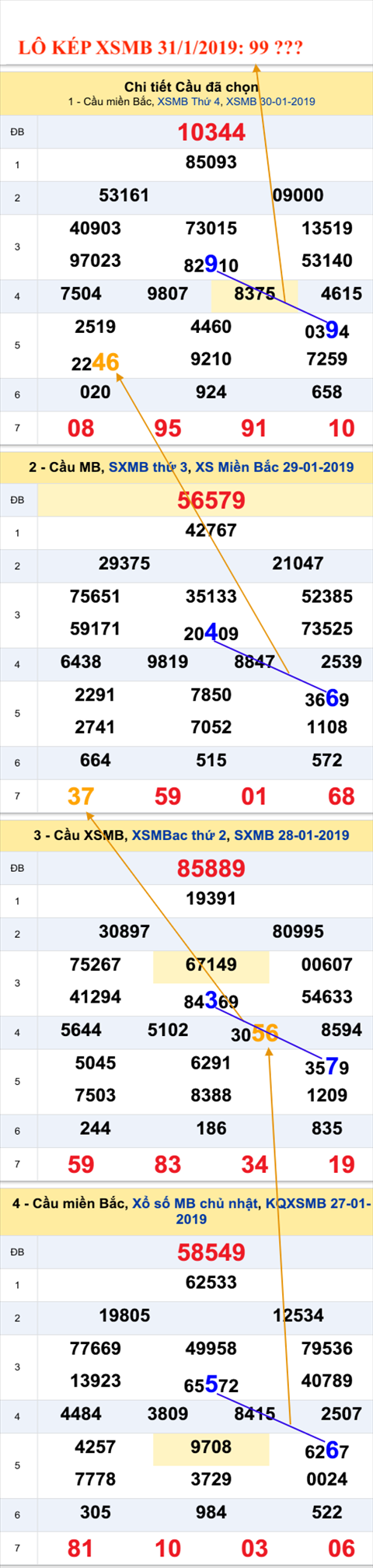 An so kep thu nhi - Lo kep XSMB 31-1-2019
